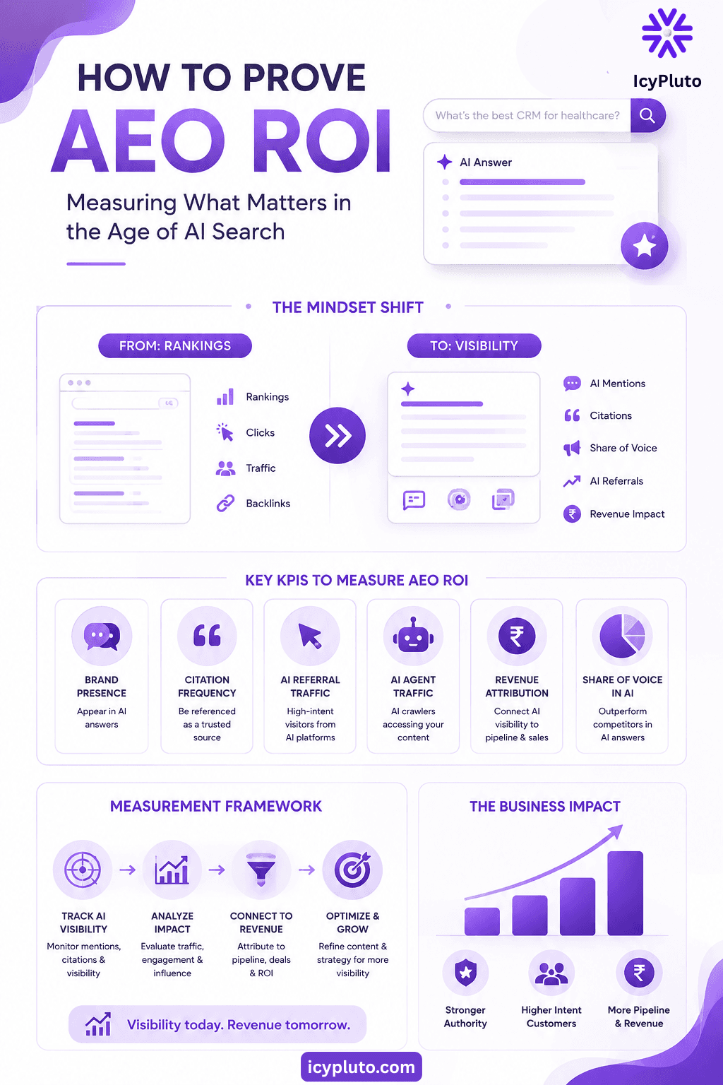 How to Prove the ROI of AEO in 2026: Metrics, Attribution, and AI Search Visibility That Actually Matter