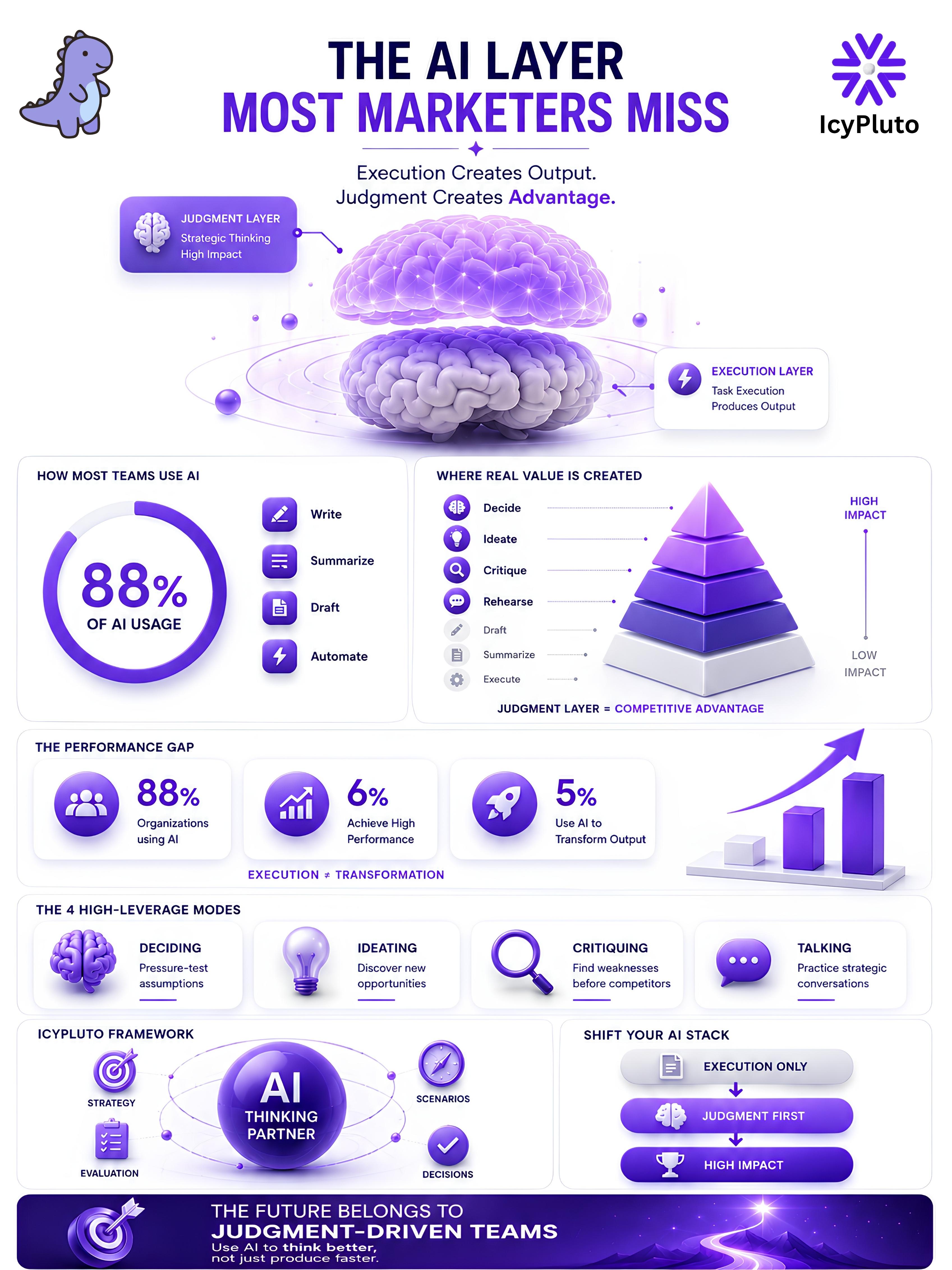 The Hidden Layer of AI Most Marketers Are Missing - The Real AI Advantage Isn’t Speed. It’s Judgment.