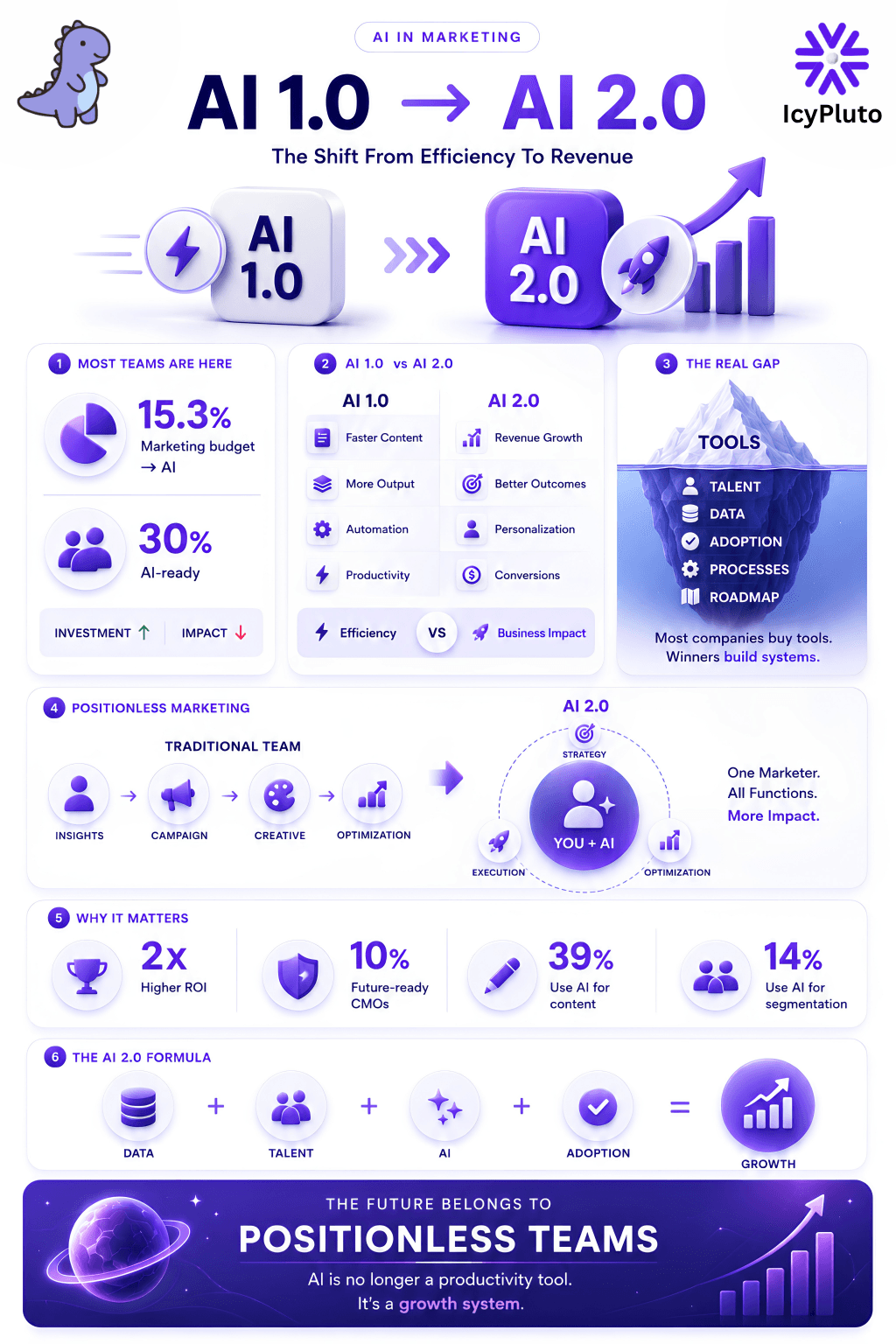 The Shift to AI 2.0: Why Most Marketers Are Missing the Real Opportunity