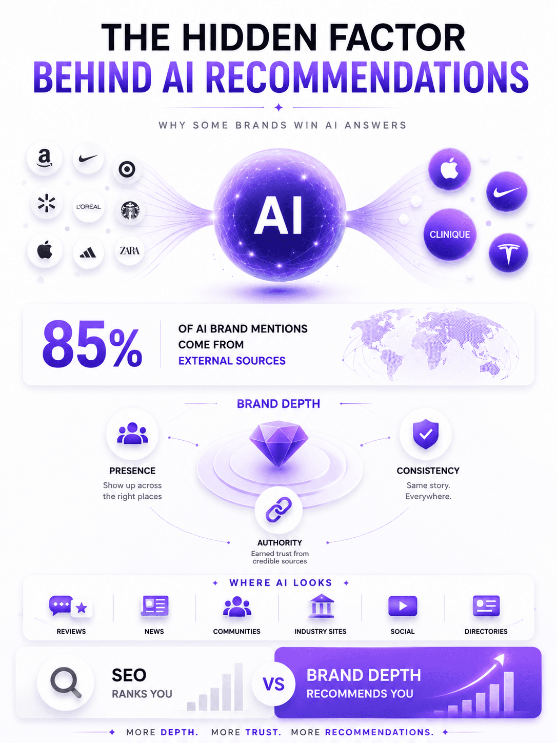 Brand Depth Is the New SEO: Why AI Systems Recommend Some Brands and Ignore Others
