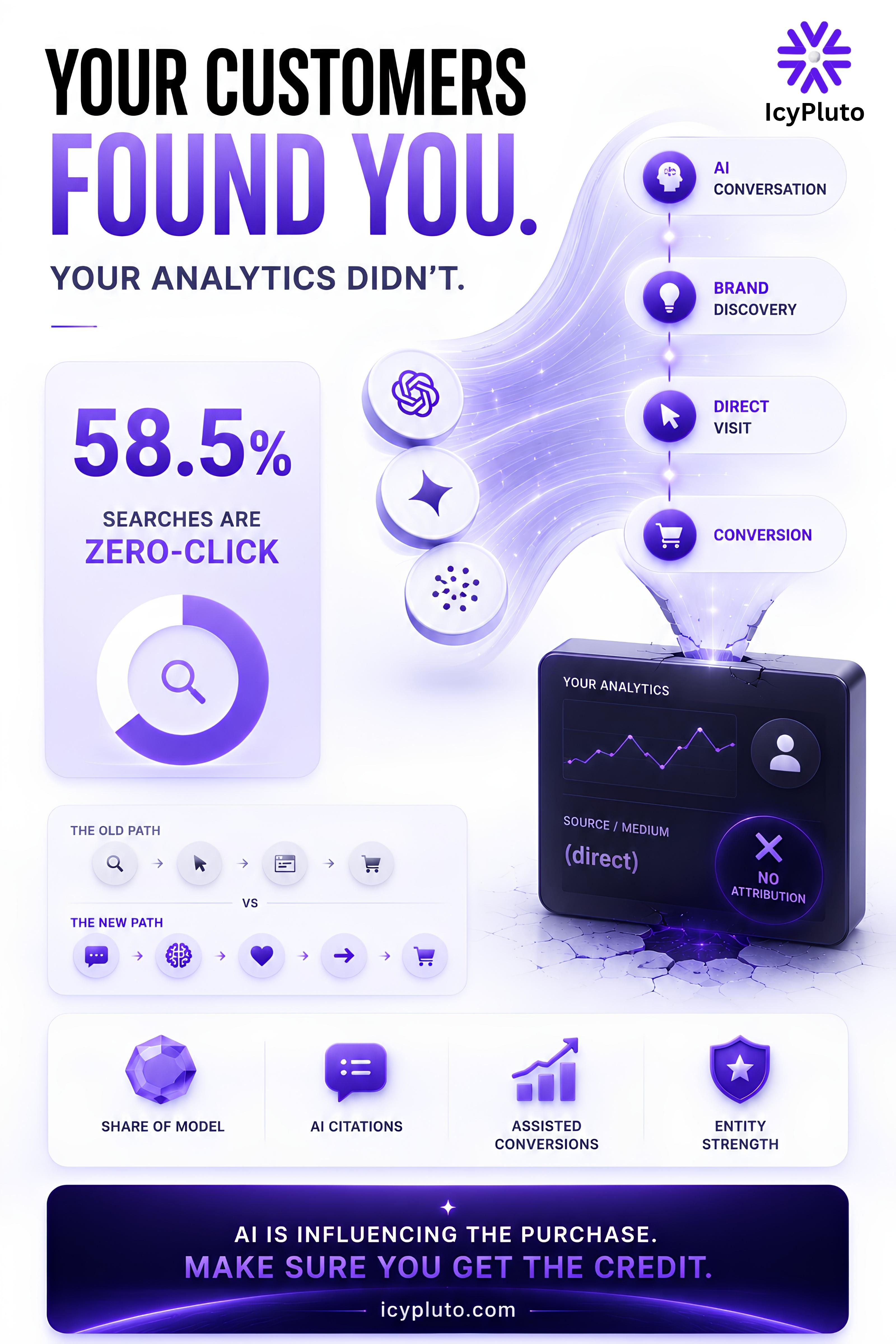 Why Your Attribution Model Is Broken (And How to Track AI Search Visibility Instead)