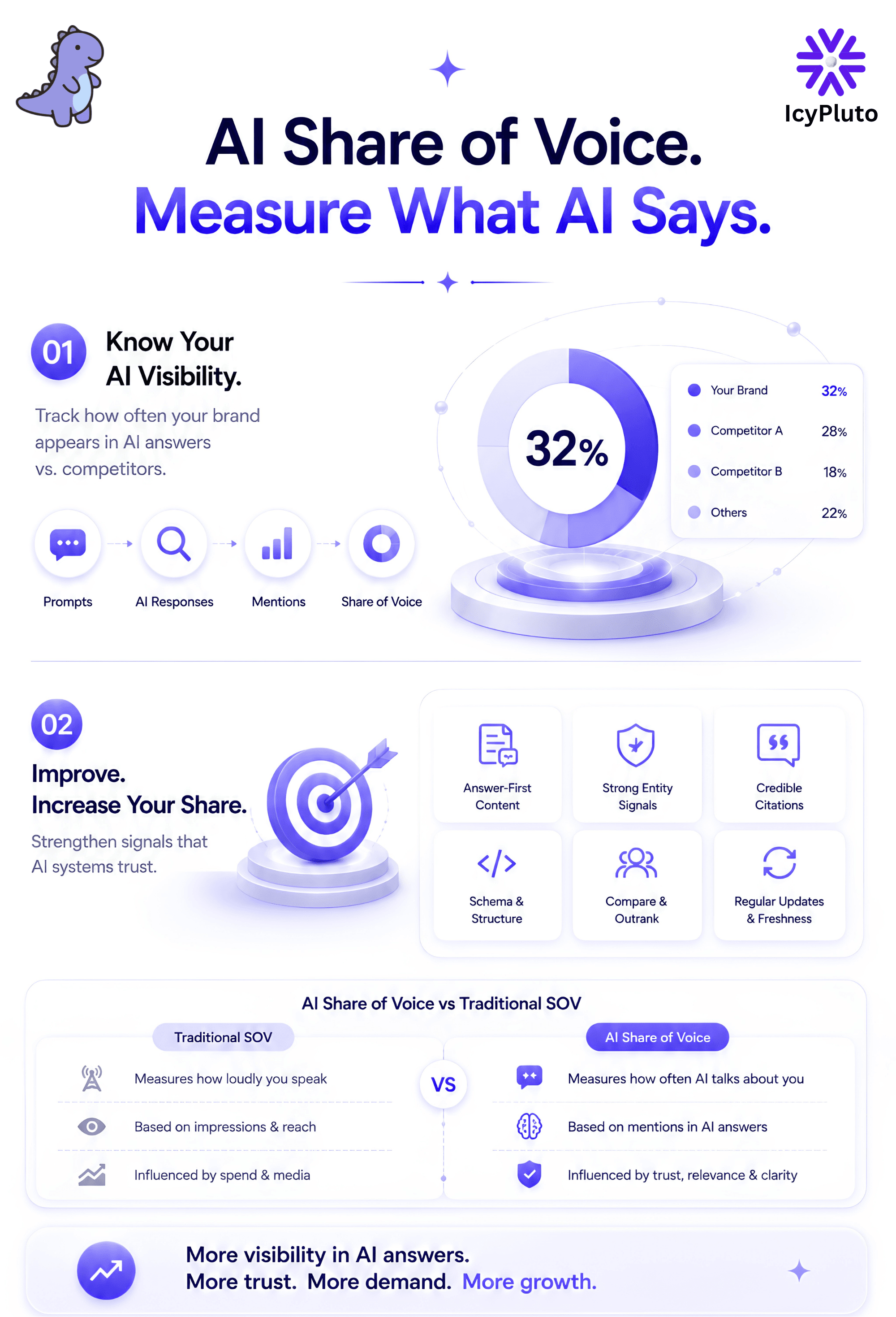 AI Share of Voice Explained: How Brands Win Visibility in AI Search